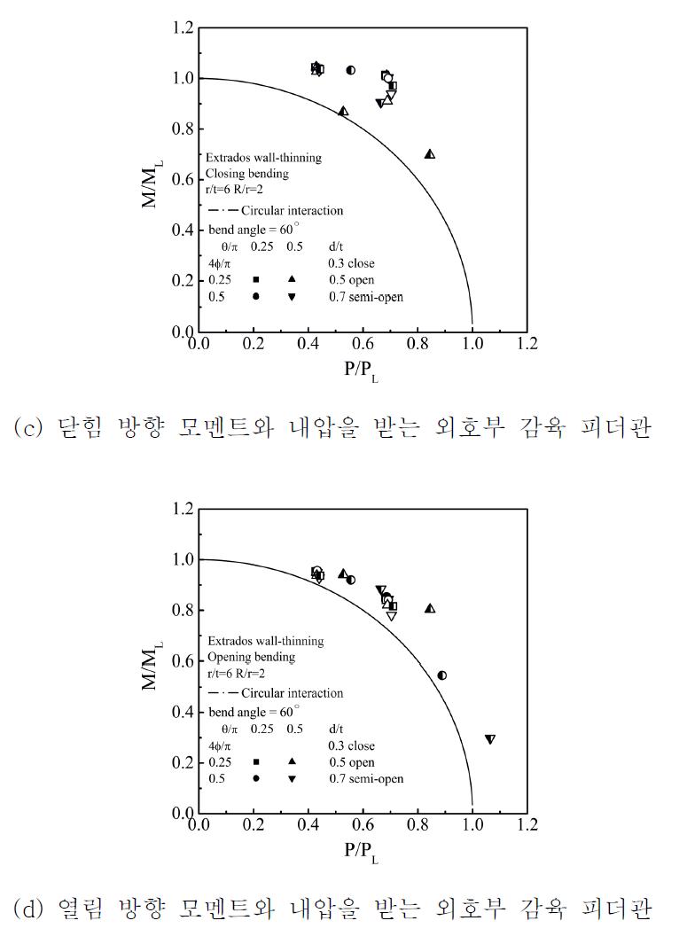 내압과 모멘트이 복합하중을 받는 60도 감육 피더관의 항복 궤적