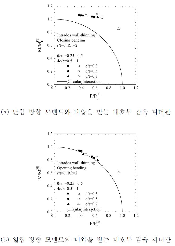 내압과 모멘트이 복합하중을 받는 90도 감육 피더관의 항복 궤적.