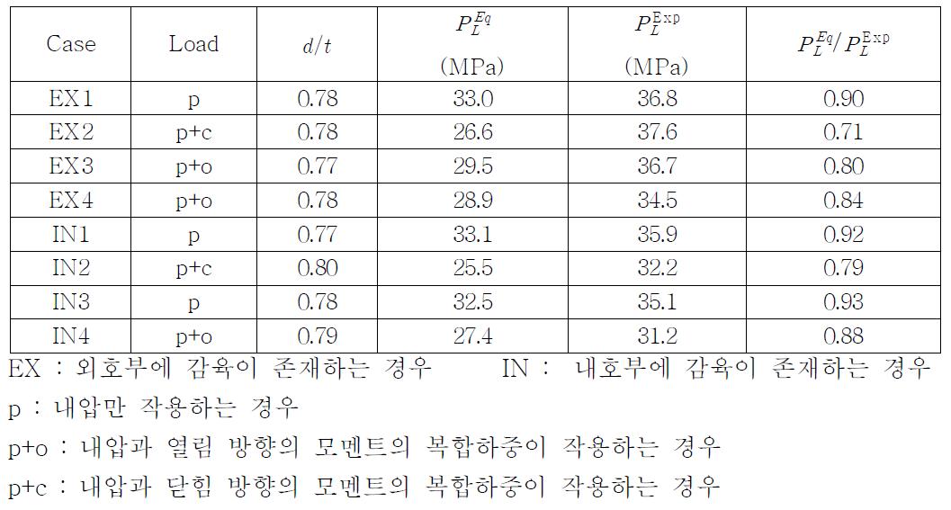 제시한 소성하중식과 실험 결과와 비교.