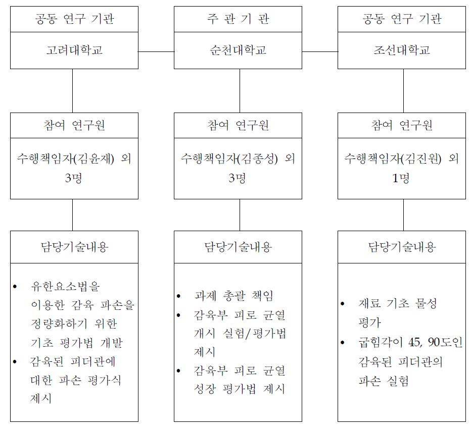 Structure of the Rearch Team.