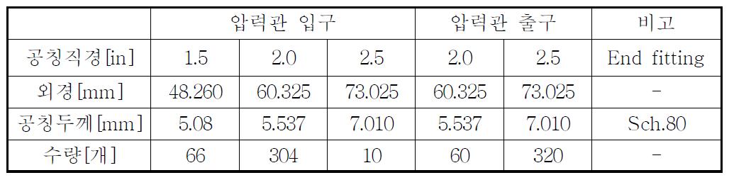 CANDU 피더관의 공칭직경 및 두께