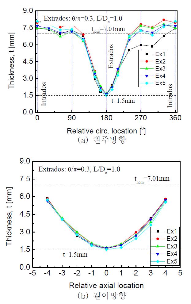 외호면 결함에 대한 두께 측정 결과.