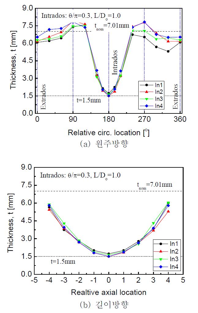 내호면 결함에 대한 두께 측정 결과.