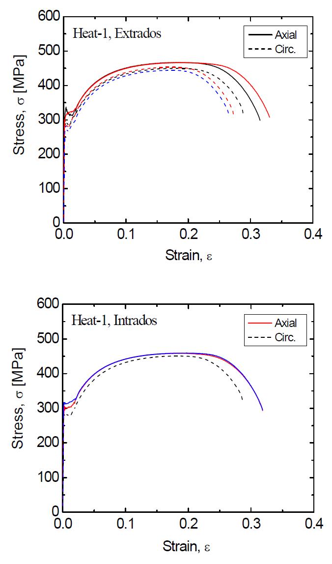 Heat-1 곡관의 공칭응력-공칭변형률 곡선.