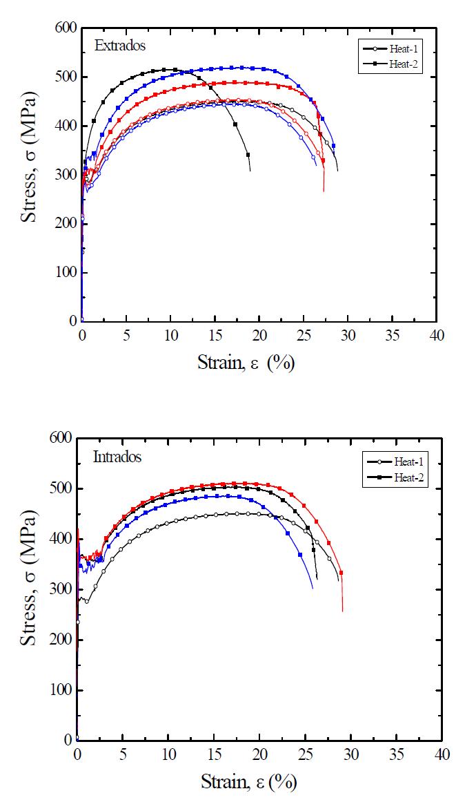 Heat-1과 Heat-2 곡관의 공칭응력-공칭변형률 곡선 비교.