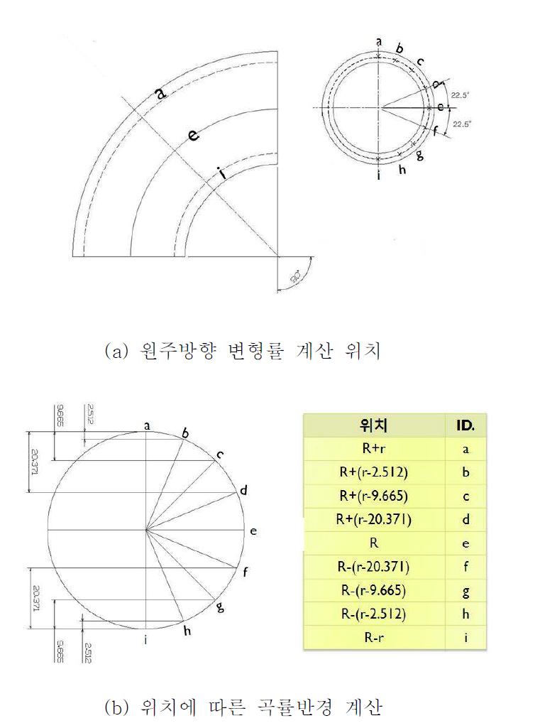 곡관부 단면에서 변형률 계산.