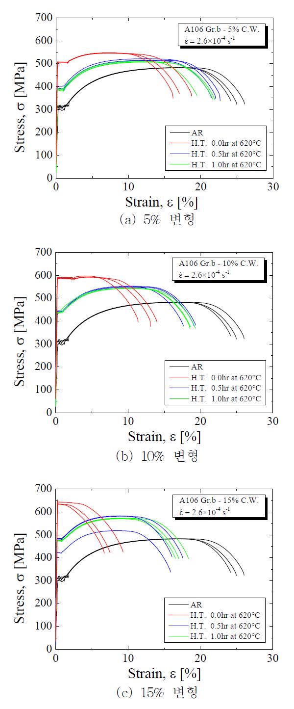 변형과 열처리에 따른 공칭응력-공칭변형률 곡선 비교.