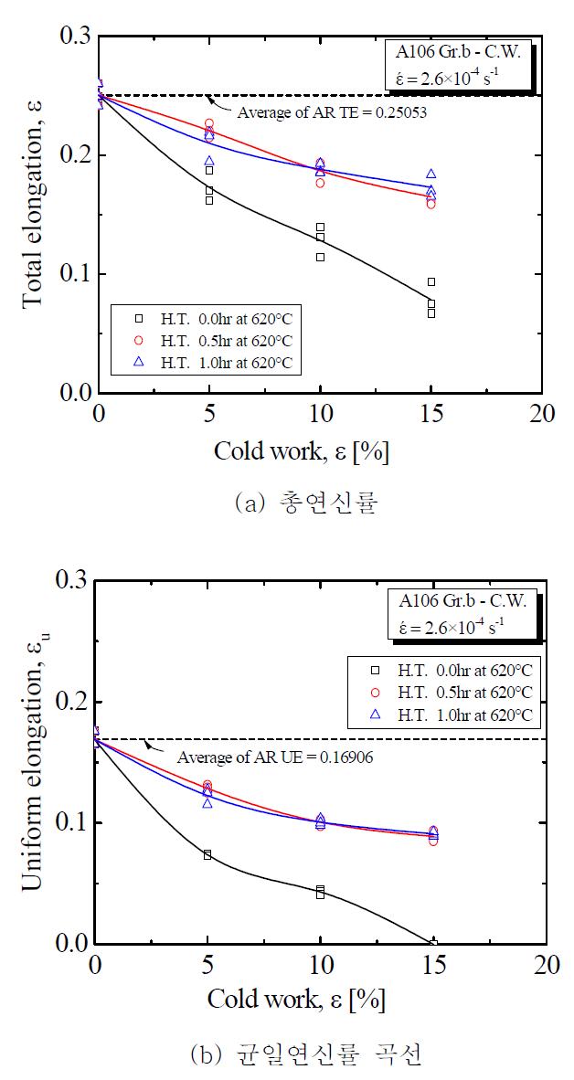 변형과 열처리에 따른 총연신률과 균일연신률 비교.