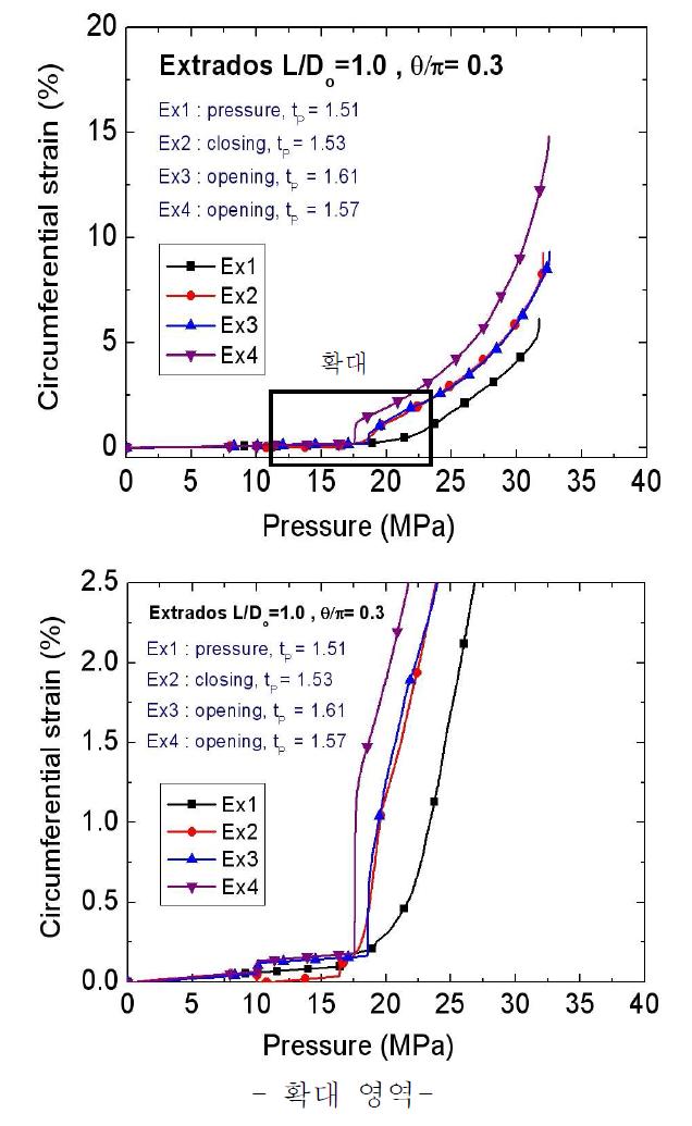 작용하중에 따른 외호면 감육 곡관 결함부의 원주방향 변형률 변화.