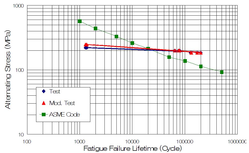 노치가 없는 시편의 피로 시험 결과와 ASME B&PV Code, Sec.III의피로 물성 데이터의 비교.