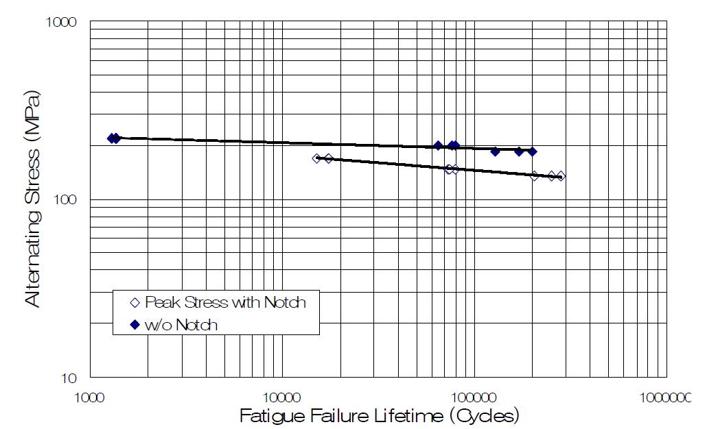 노치 시편 (Kt=1.7071)의 피로 시험 결과와 노치 없는 시편의 피로 시험 결과의 비교.