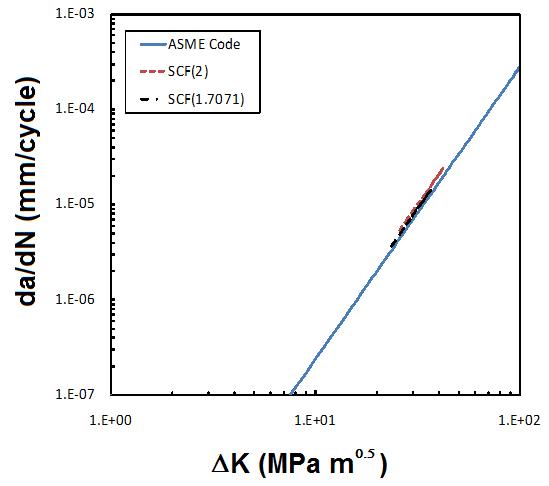 ASME Code와 피로 노치 시편의 피로 성장률 선도 비교.