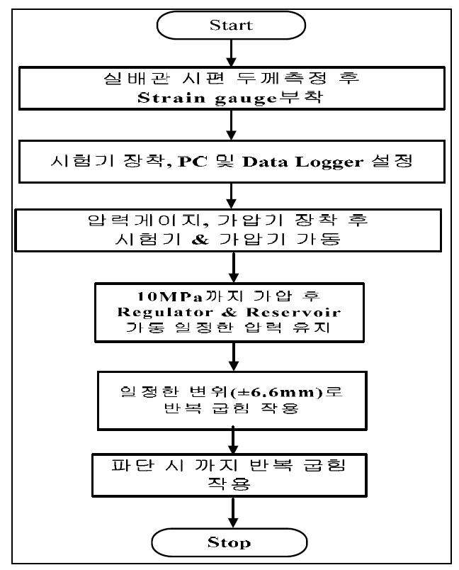 감육 곡관 피로시험 절차.