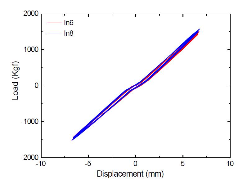 내호면 감육곡관에서 반복 하중-변위 곡선 비교.
