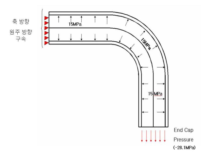 내압이 작용시 90o 곡관의 경계조건.