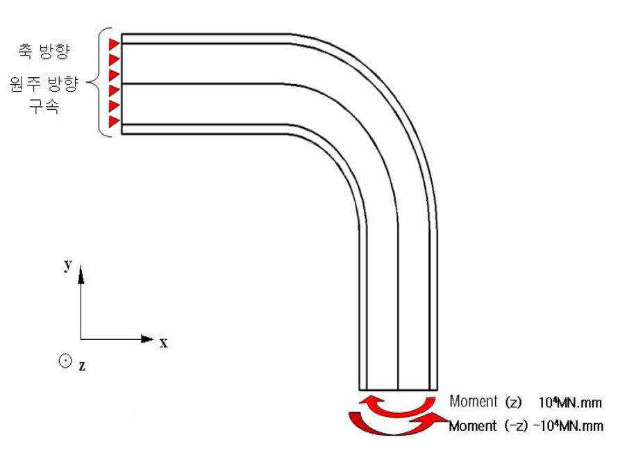 외력 모멘트가 작용시 90o 곡관의 경계조건.