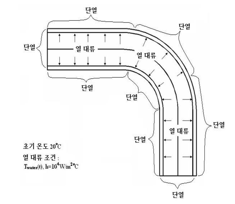 열적 하중 작용시 90o 곡관의 열적 경계조건.