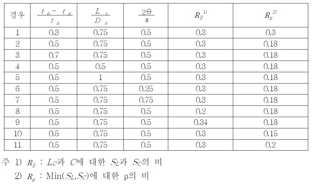 다양한 감육부 형상 변수 조건