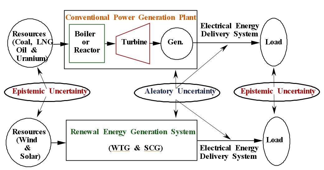 기존 발전원과 신재생에너지발전원의 불확실성