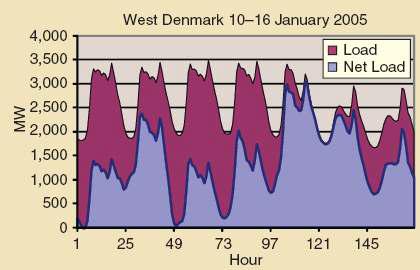 2005년 1월 10일~16일 서부 덴마크 부하 및 풍력에 의한 공급을 감한 실제 부하