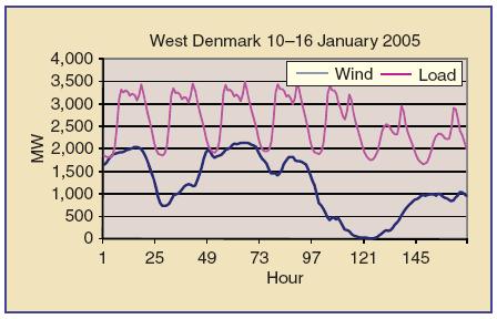 2005년 1월 10일~16일 서부 덴마크의 부하와 풍력 발전원,