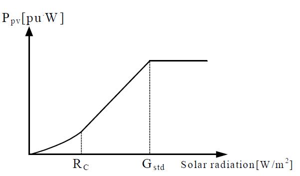 태양광발전기의 출력특성곡선