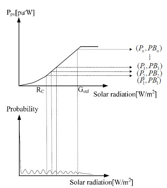 태양광발전원의 가용용량확률분포함수를 얻기 위한 태양광분포모형과 출력특성곡선과의 결합모습