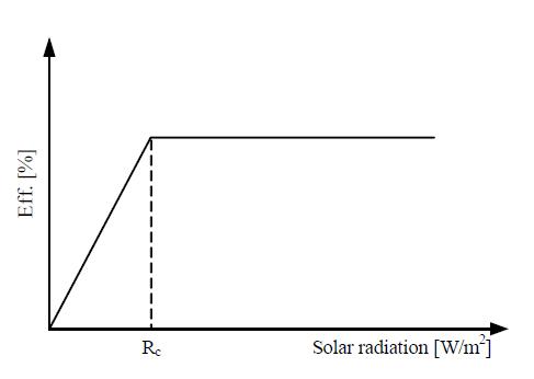 태양광량의 변화에 따른 근사화 된 태양광발전원의 효율특성곡선