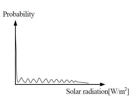 태양광확률분포도의 전형적인 패턴