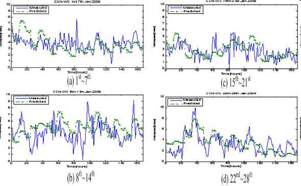 제주도의 성산풍력단지에서 풍속의 측정 및 예측한 값 비교