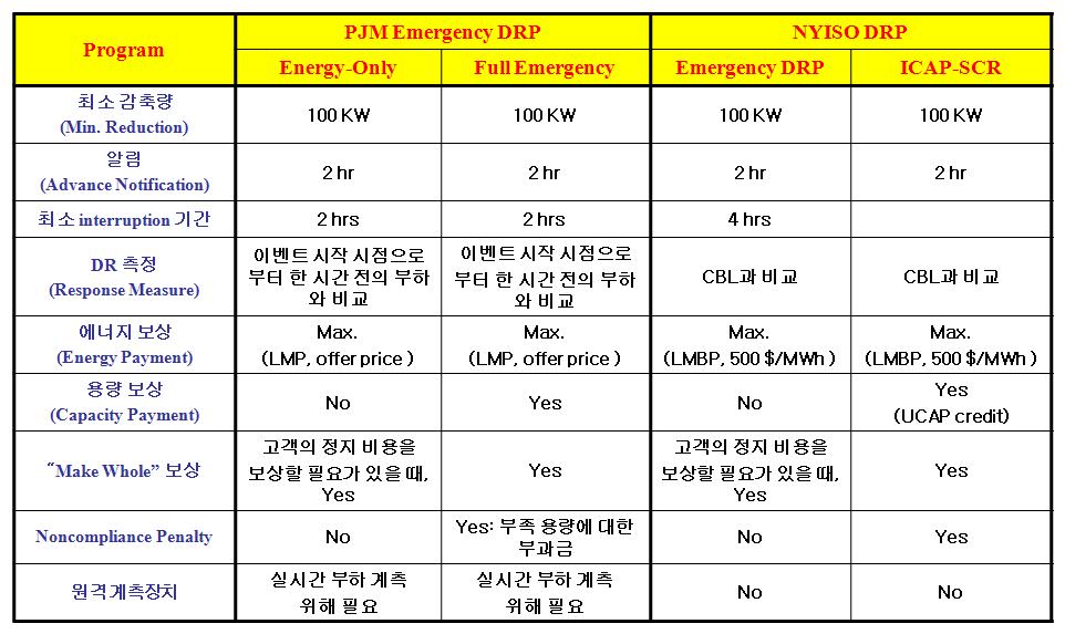 PJM과 NYISO DR 프로그램 비교 분석