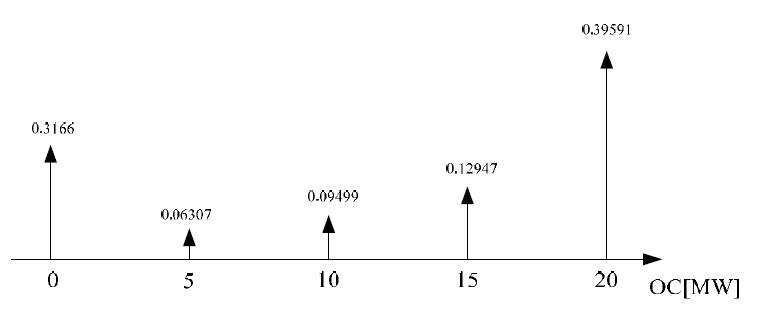 한림(HLM) 풍력단지의 출력용량 확률분포함수 (5개 상태)