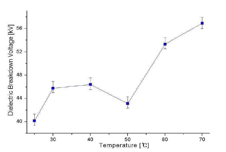 온도에 따른 절연파괴전압