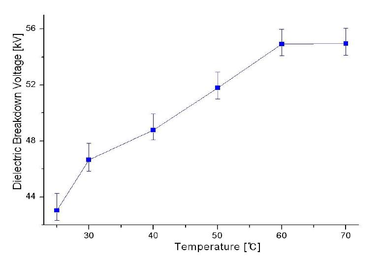 온도에 따른 절연파괴전압