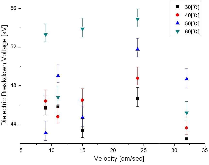유속에 따른 절연파괴전압