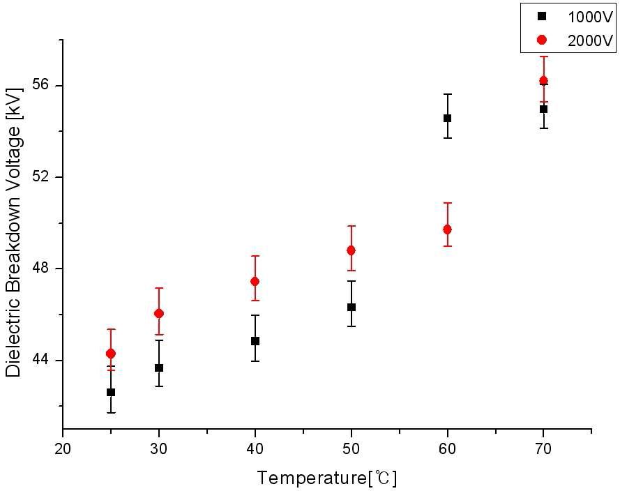 전압과 온도에 따른 절연파괴전압