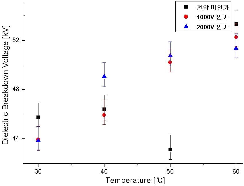 전압과 온도에 따른 절연파괴 전압