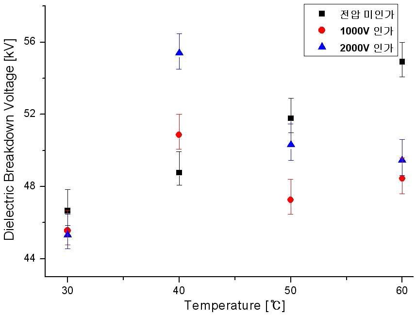 전압과 온도에 따른 절연파괴 전압