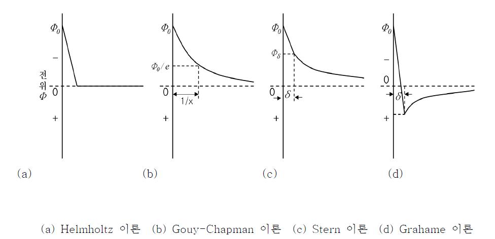 전기이중층 모델의 전위분포