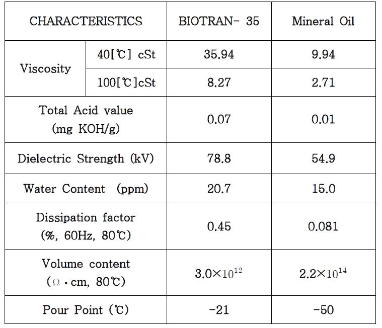 식물성절연유와 광유의 물성