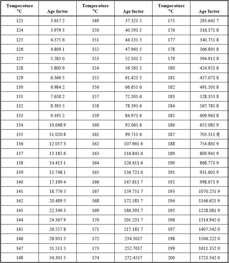 가속열화 계수[13]