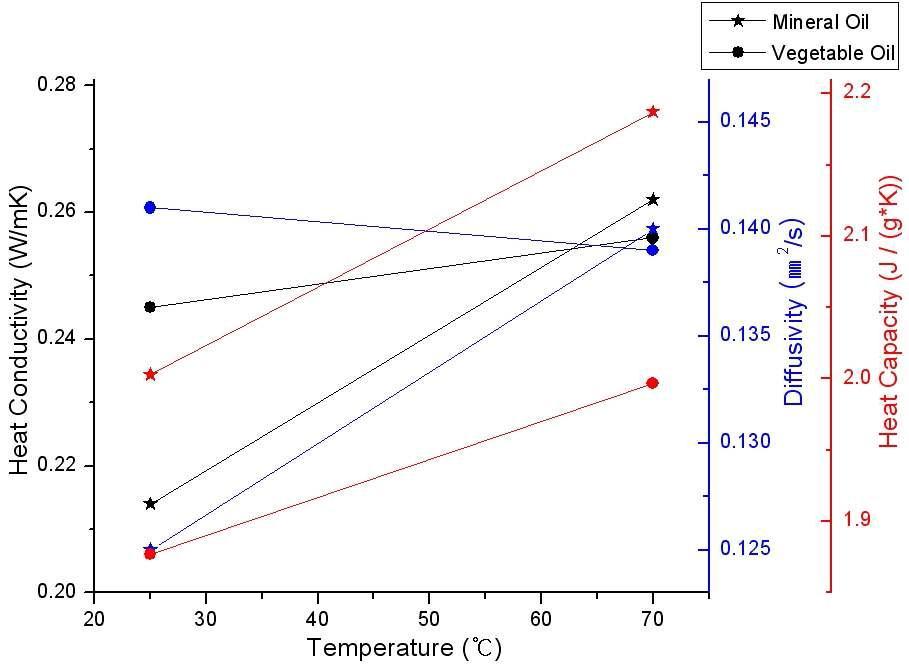 광유, 식물유의 온도에 따른 열전도율, 열전달율, 열용량