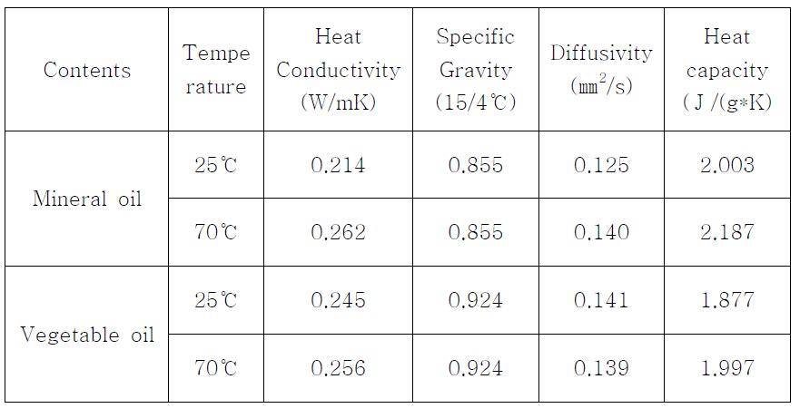광유와 식물성절연유의 열전도율