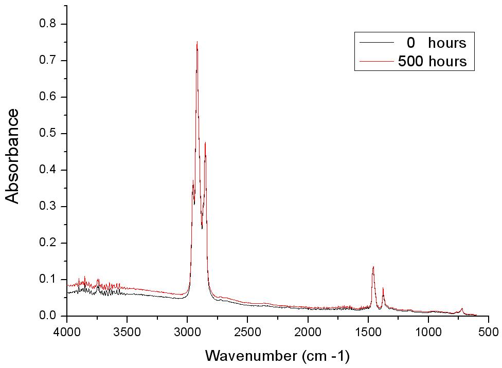 광유의 열화에 따른 FT-IR 변화