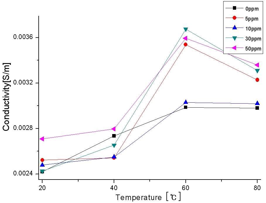 식물성절연유의 온도, BTA 변화에 따른 전도도 변화