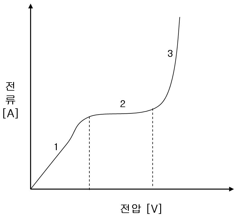 전류-전압 특성 곡선