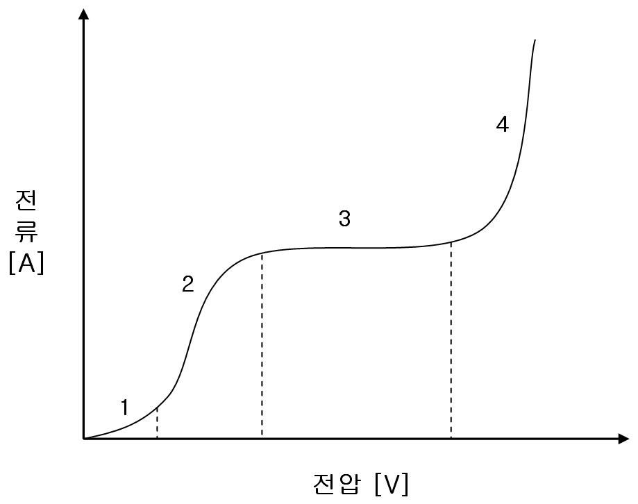 저전계 영역이 포함된 전류-전압 곡선