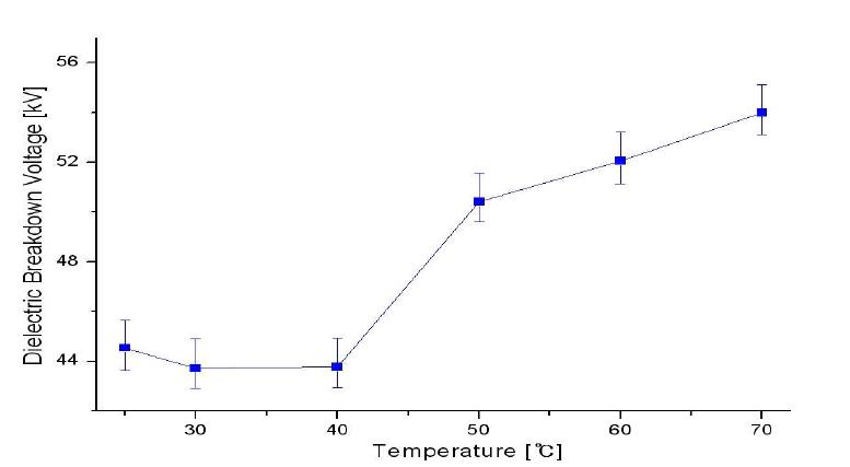 온도에 따른 절연파괴전압