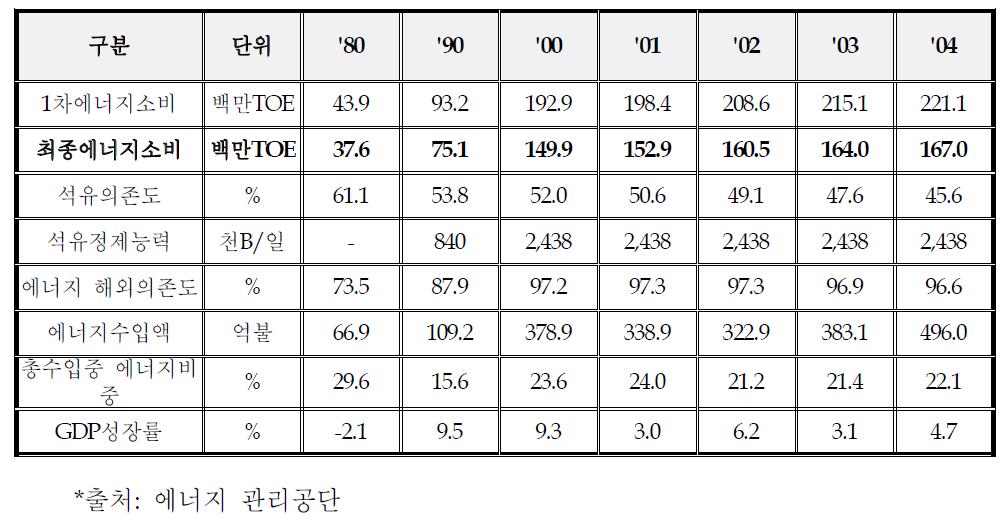 국내 에너지 소비 현황