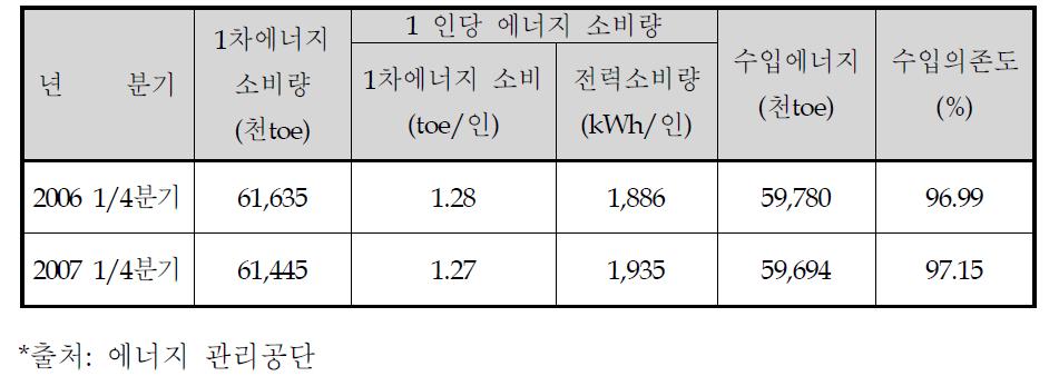 1인당 에너지소비현황 및 수입의존도